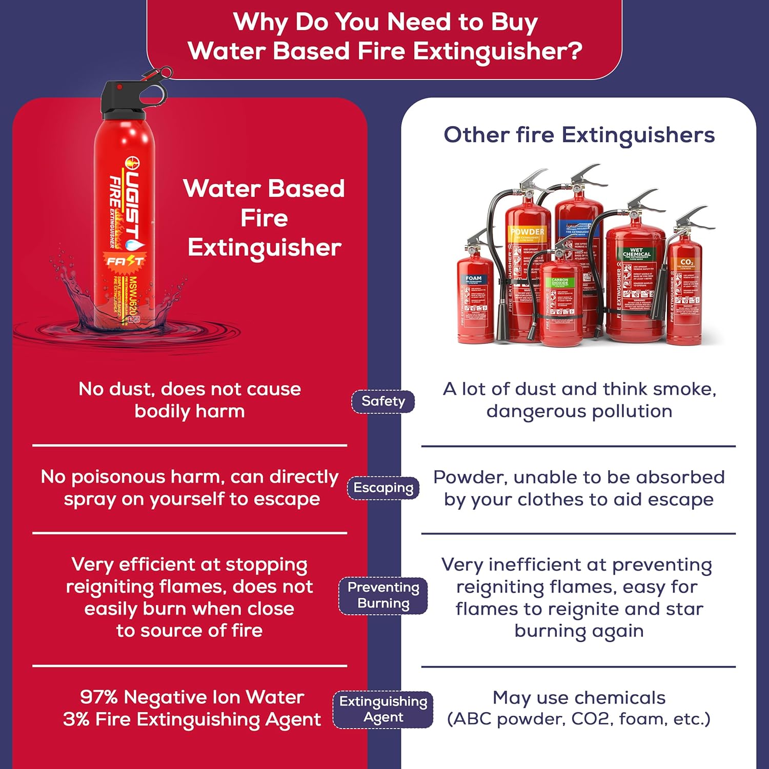 3Pcs Fire Extinguisher for home with Bracket Ougist 620ml Fire Extinguishers for the House/Car/Kitchen, which can prevent re-ignition-Easy to Clean - view 7